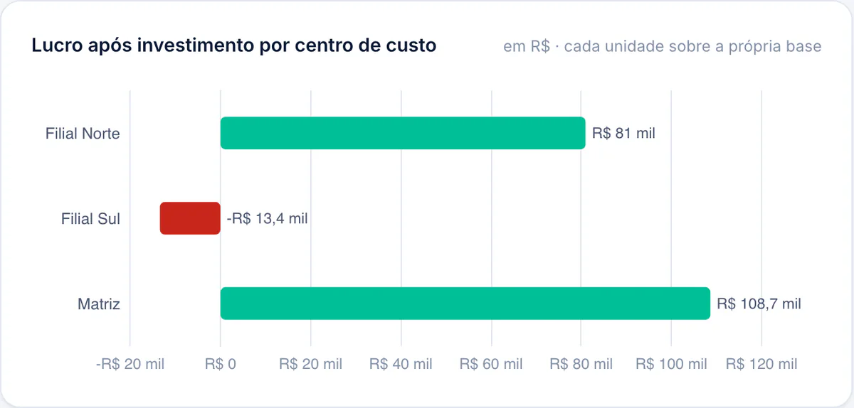 Lucro após investimento por filial em gráfico de barras