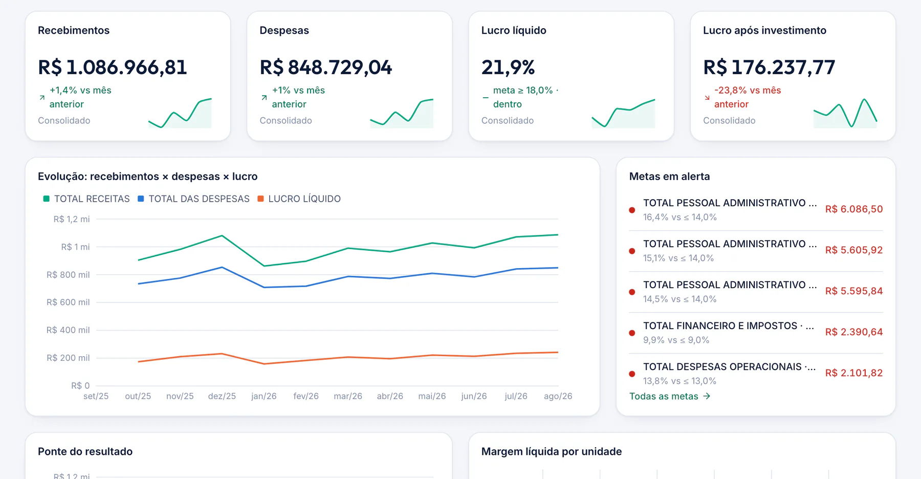 Dashboard com evolução de recebimentos, despesas e lucro e composição das despesas